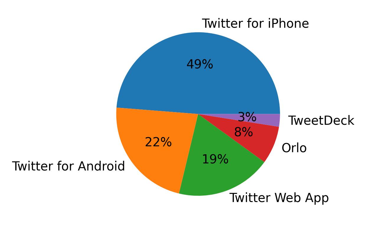 Dispositivos utilizados para tweetar