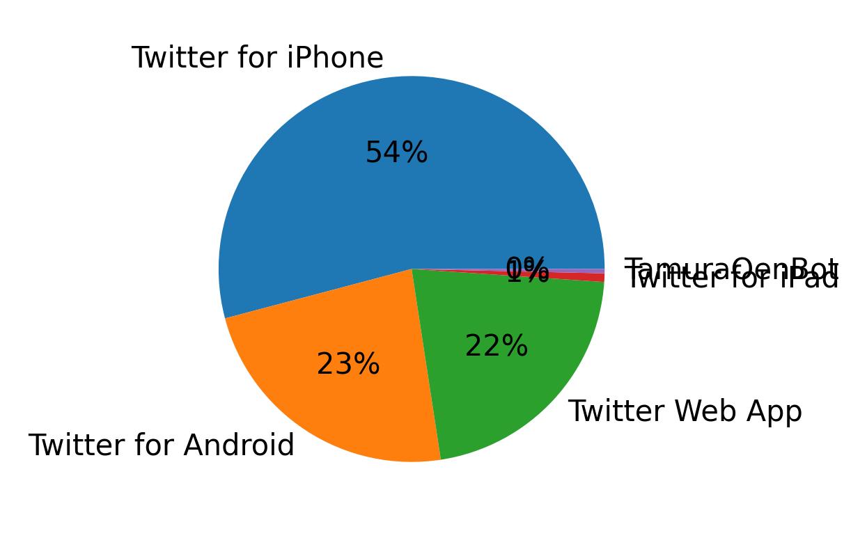 Tweet icin kullanilan cihazlar