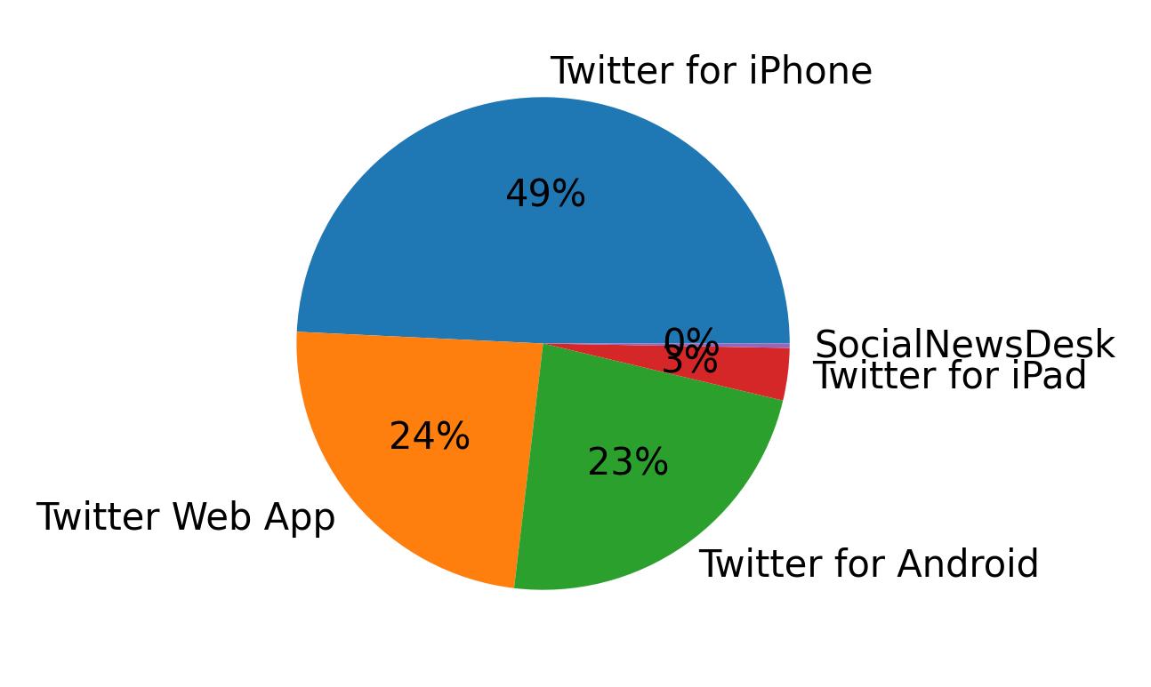 Dispositivos utilizados para tweetar