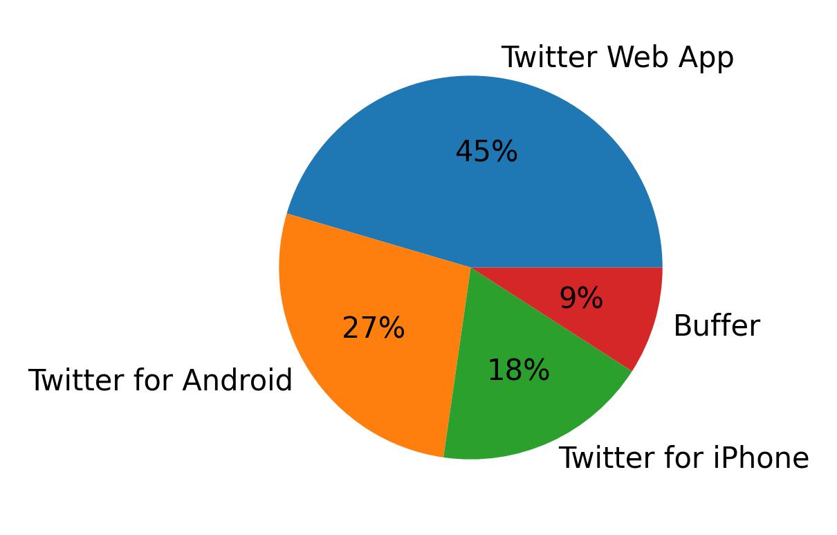 Tweet icin kullanilan cihazlar