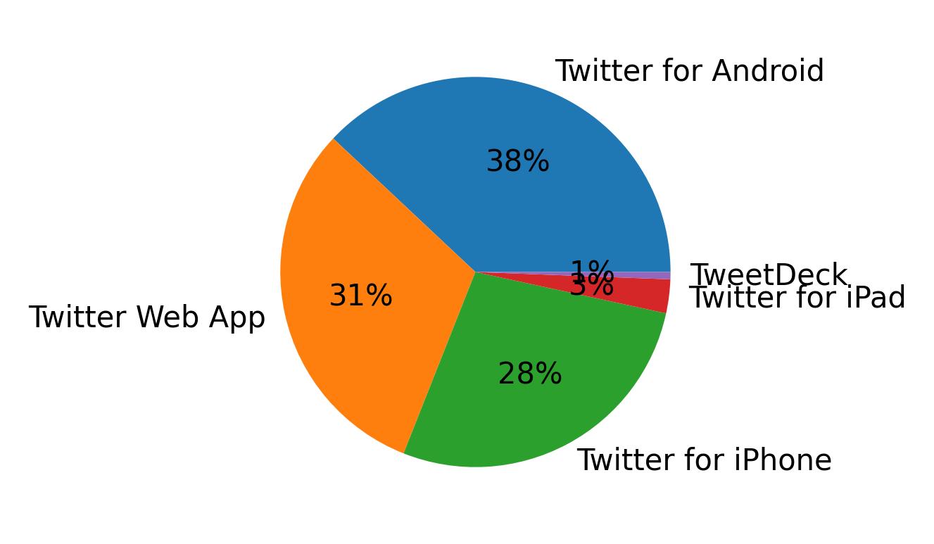 Devices used to tweet