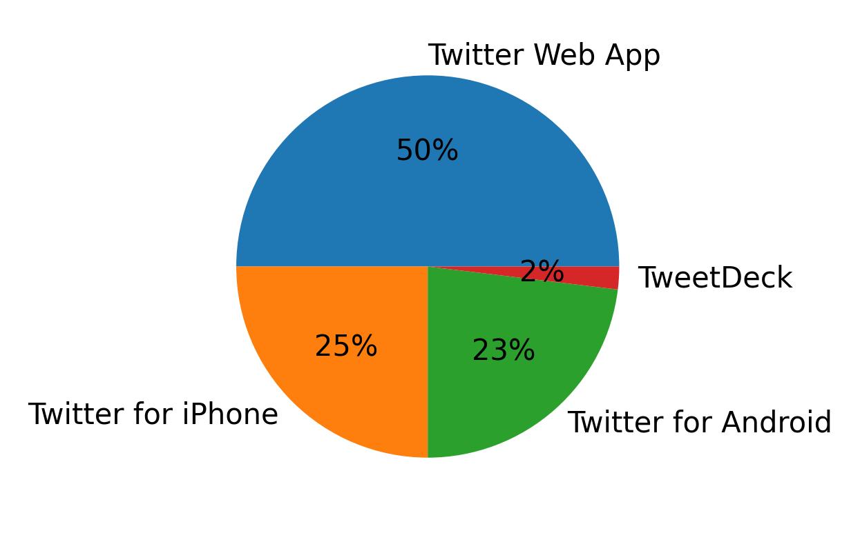 Dispositivos utilizados para tweetar