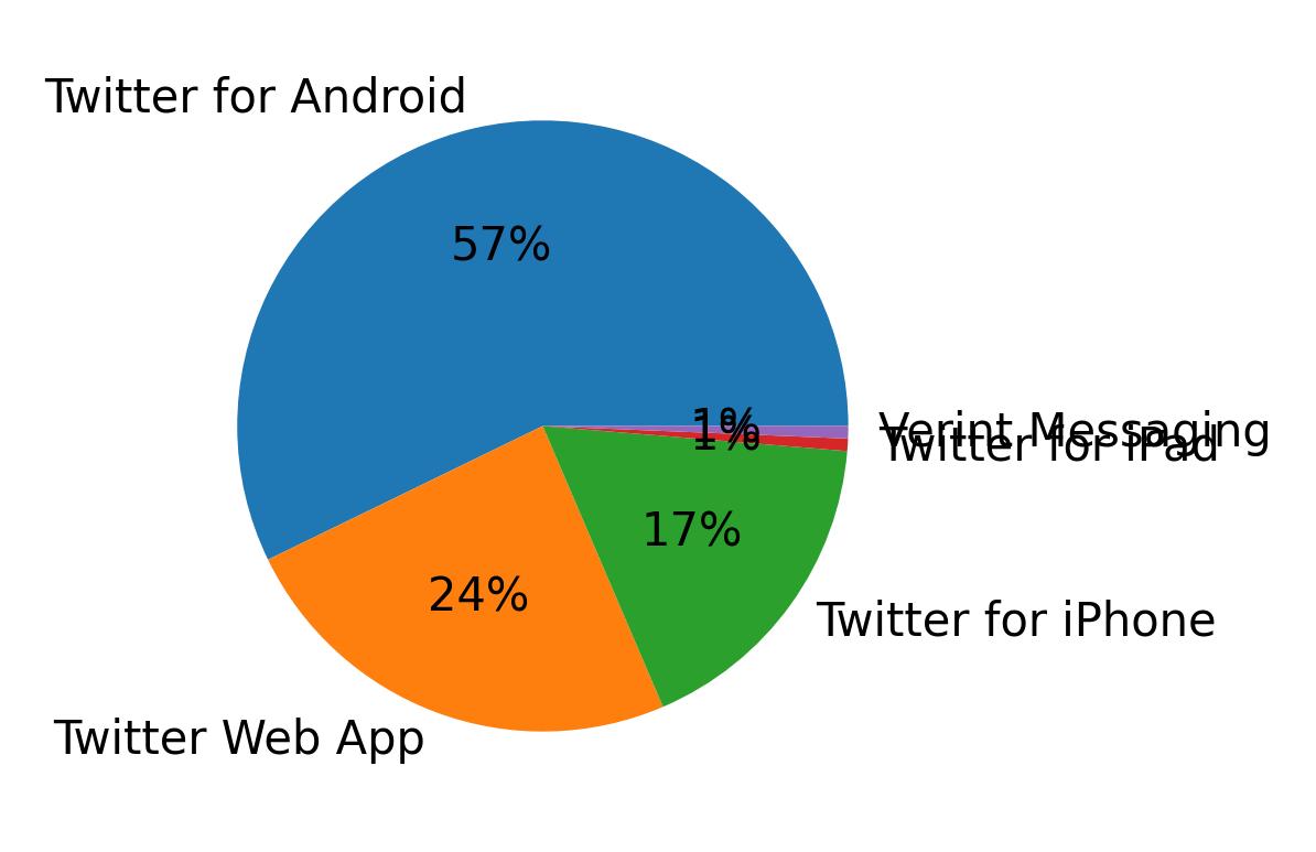 Dispositivos utilizados para tweetar