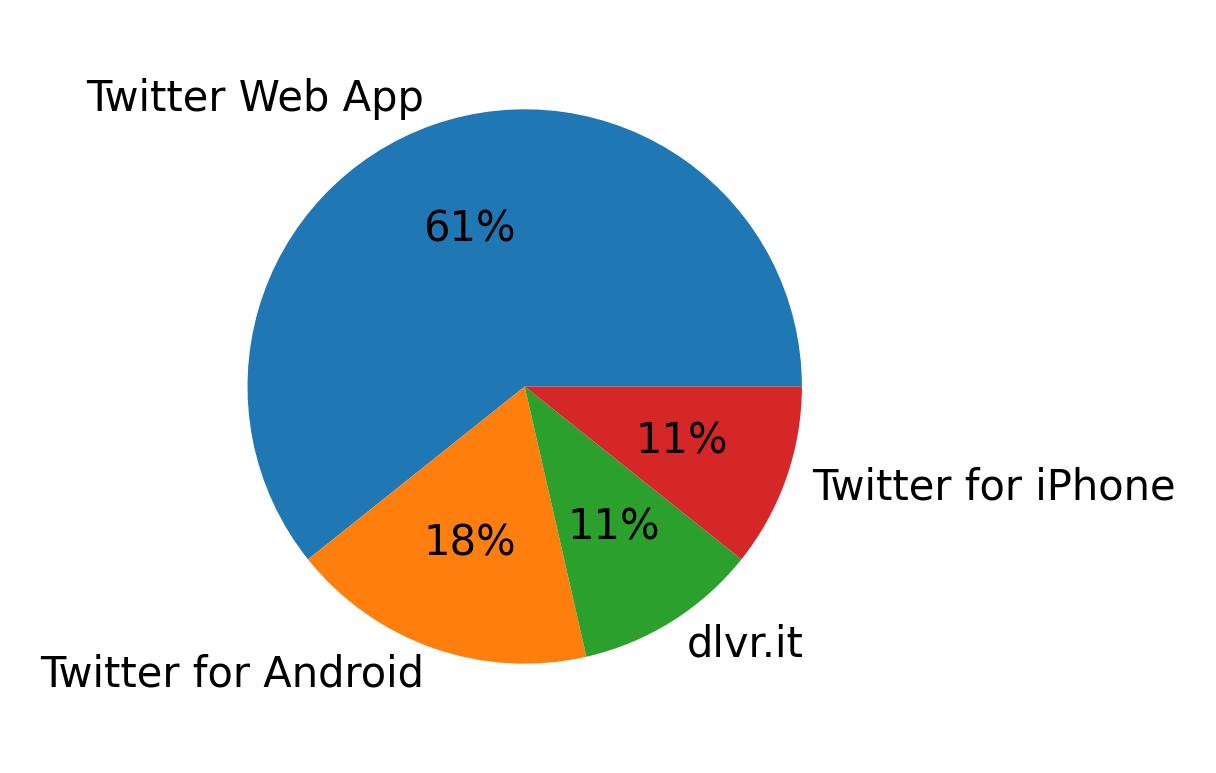 Tweet icin kullanilan cihazlar