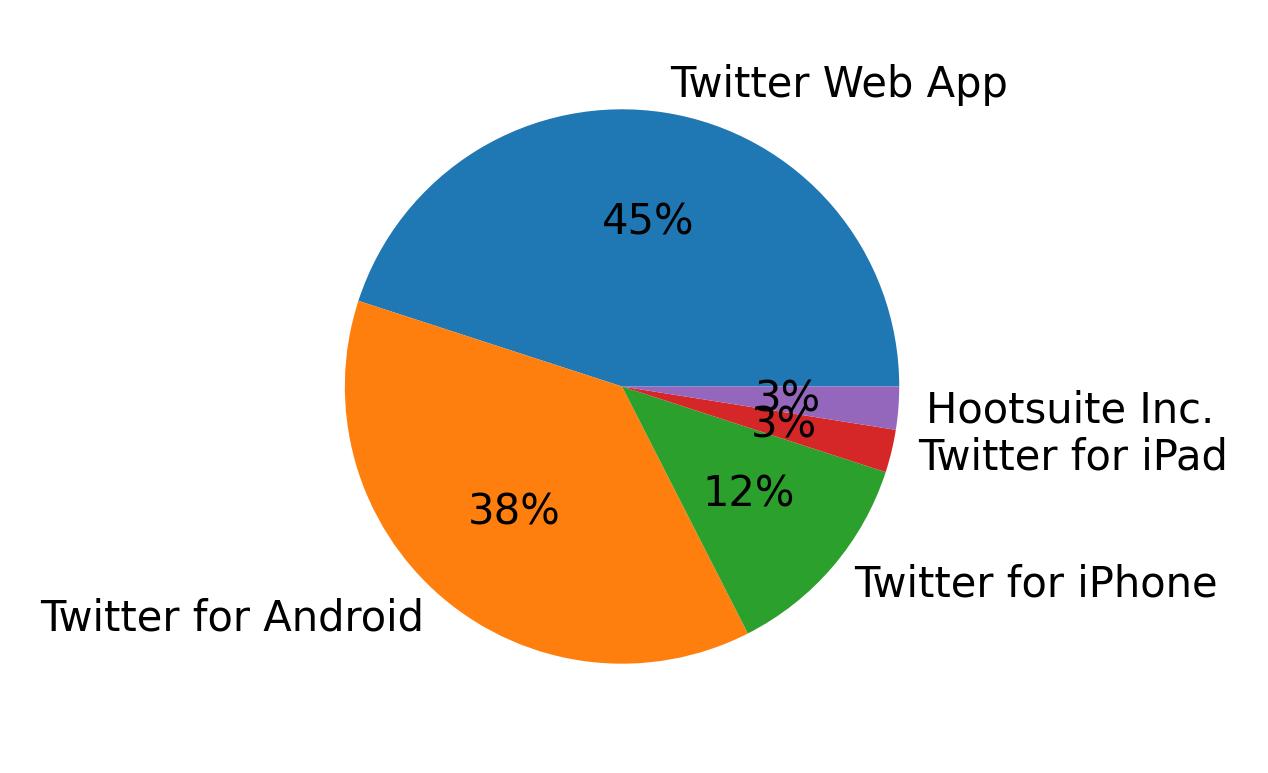 Dispositivos utilizados para tweetar