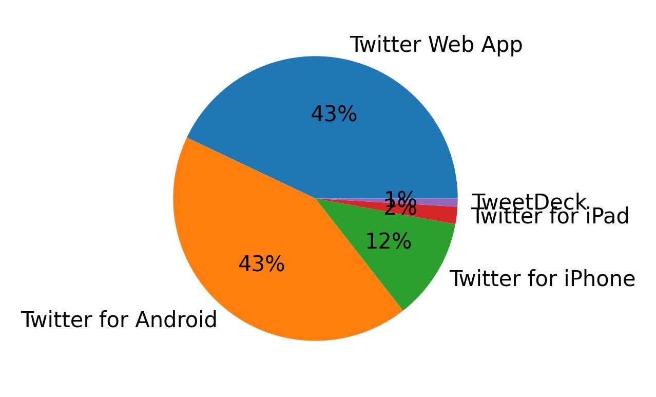 Dispositivos utilizados para tweetar