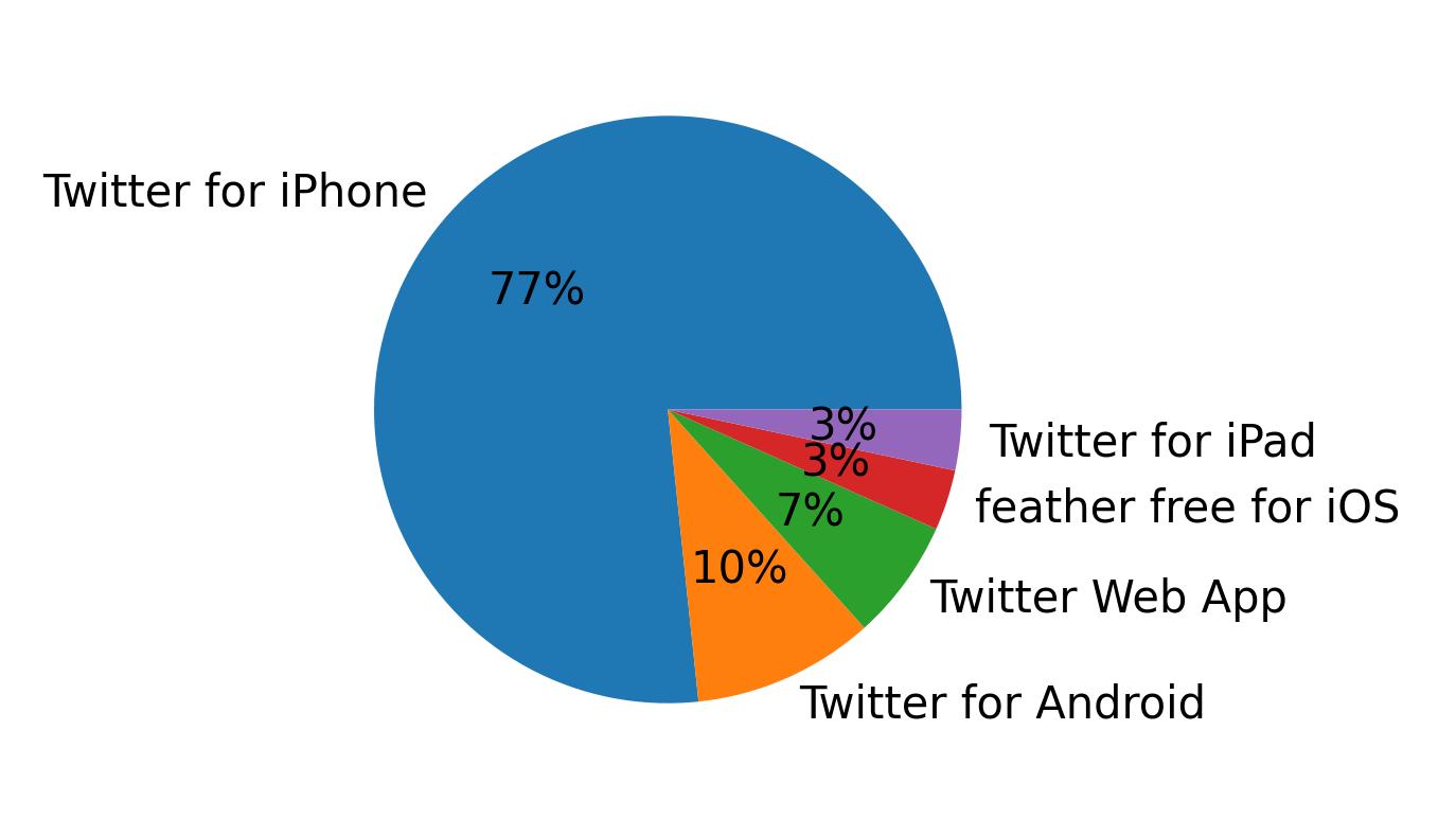 Tweet icin kullanilan cihazlar