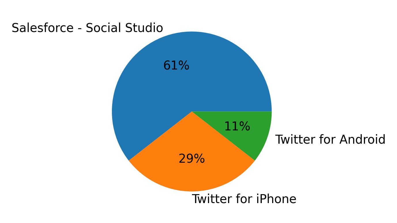 Dispositivos utilizados para tweetar