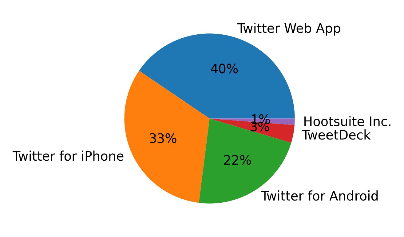 Dispositivos utilizados para tweetar