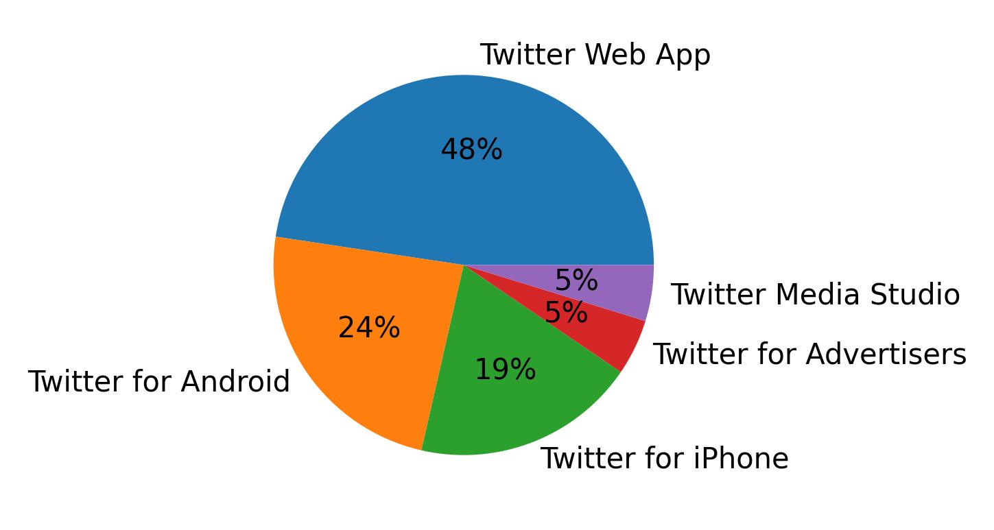 Dispositivos utilizados para tweetar
