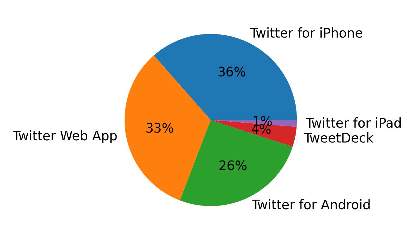 Tweet icin kullanilan cihazlar