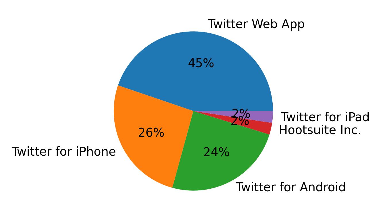 Dispositivos utilizados para tweetar