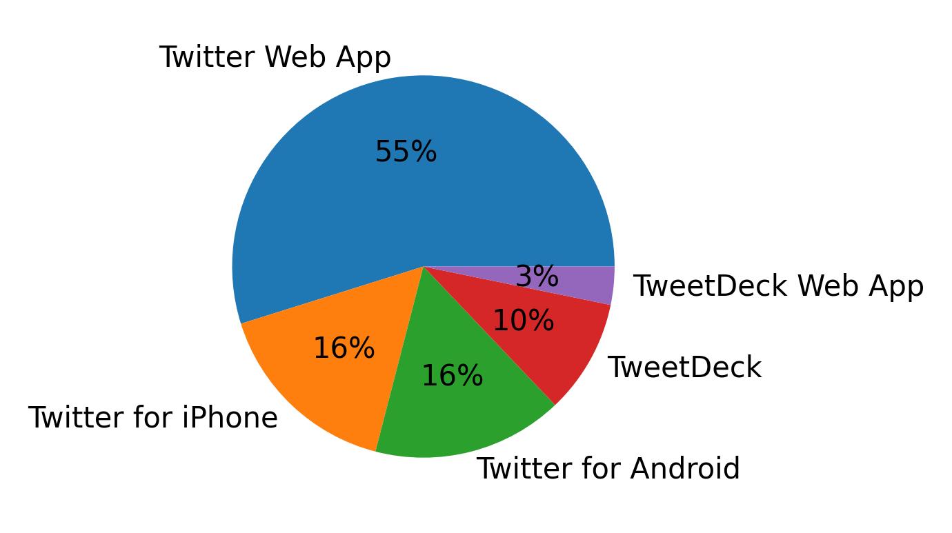 Dispositivos utilizados para tweetar