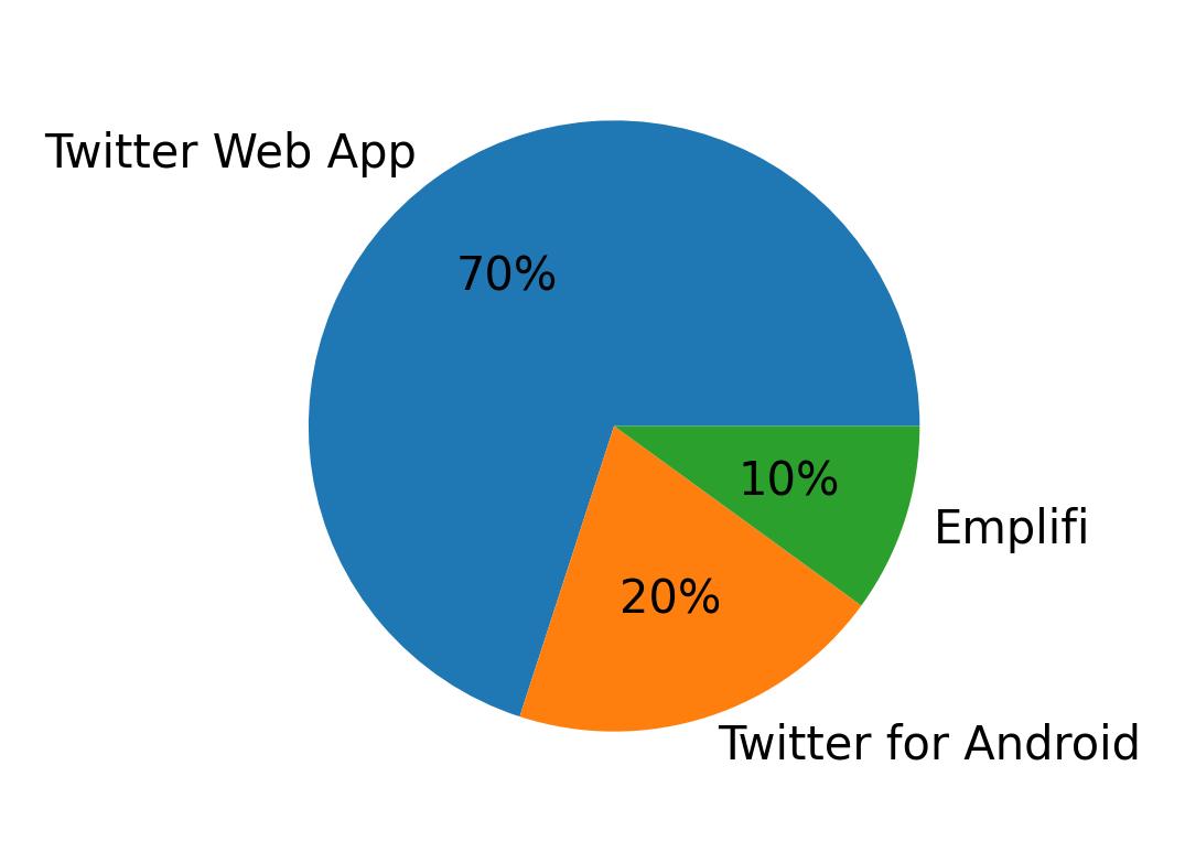 Dispositivos utilizados para tweetar