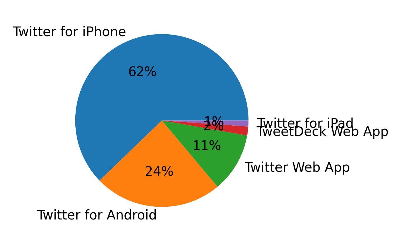 Dispositivos utilizados para tweetar