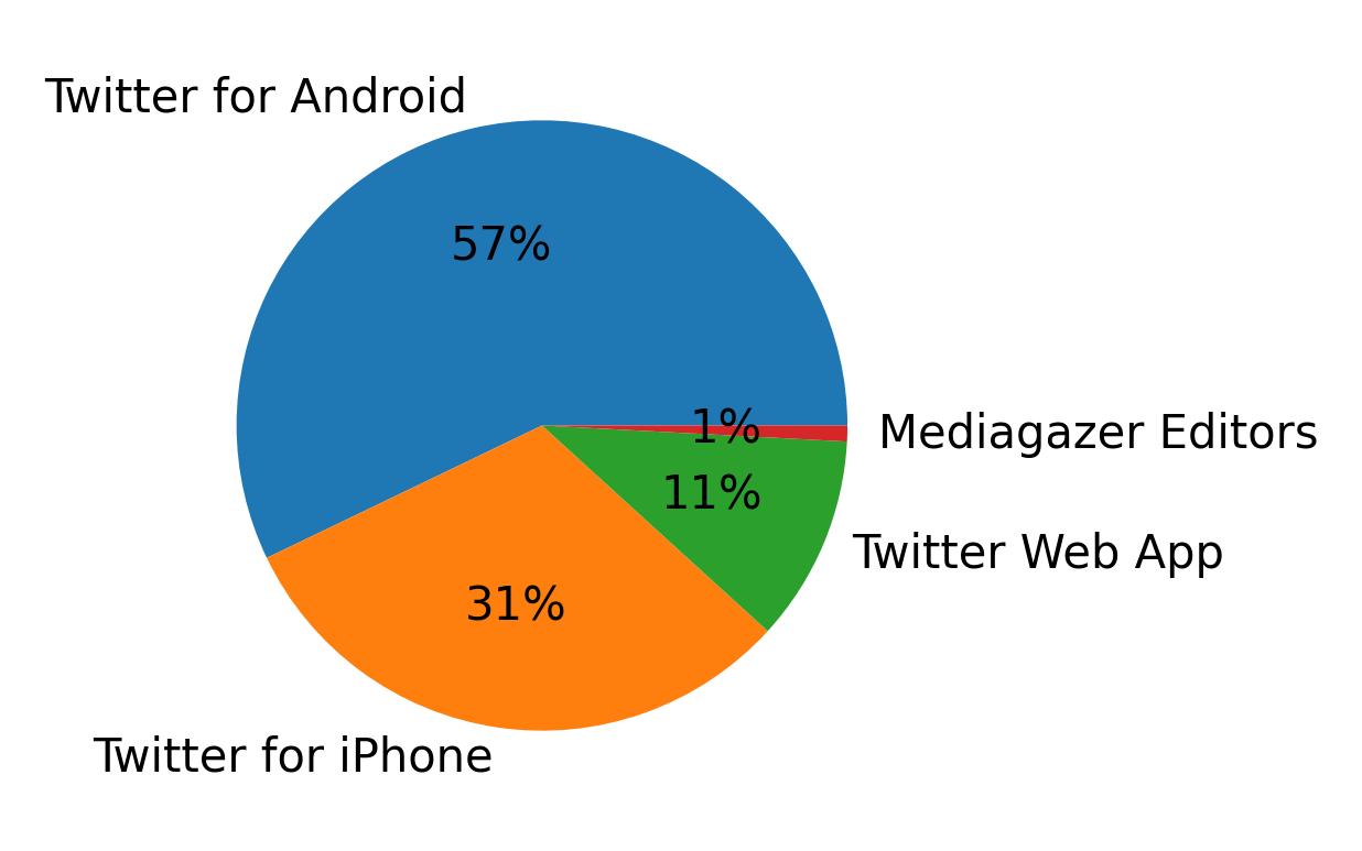 Dispositivos utilizados para tweetar