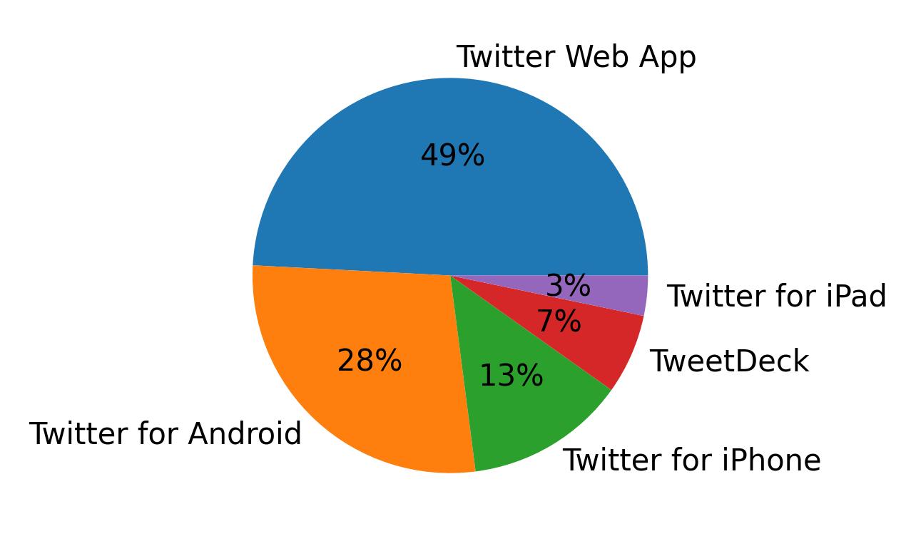 Tweet icin kullanilan cihazlar
