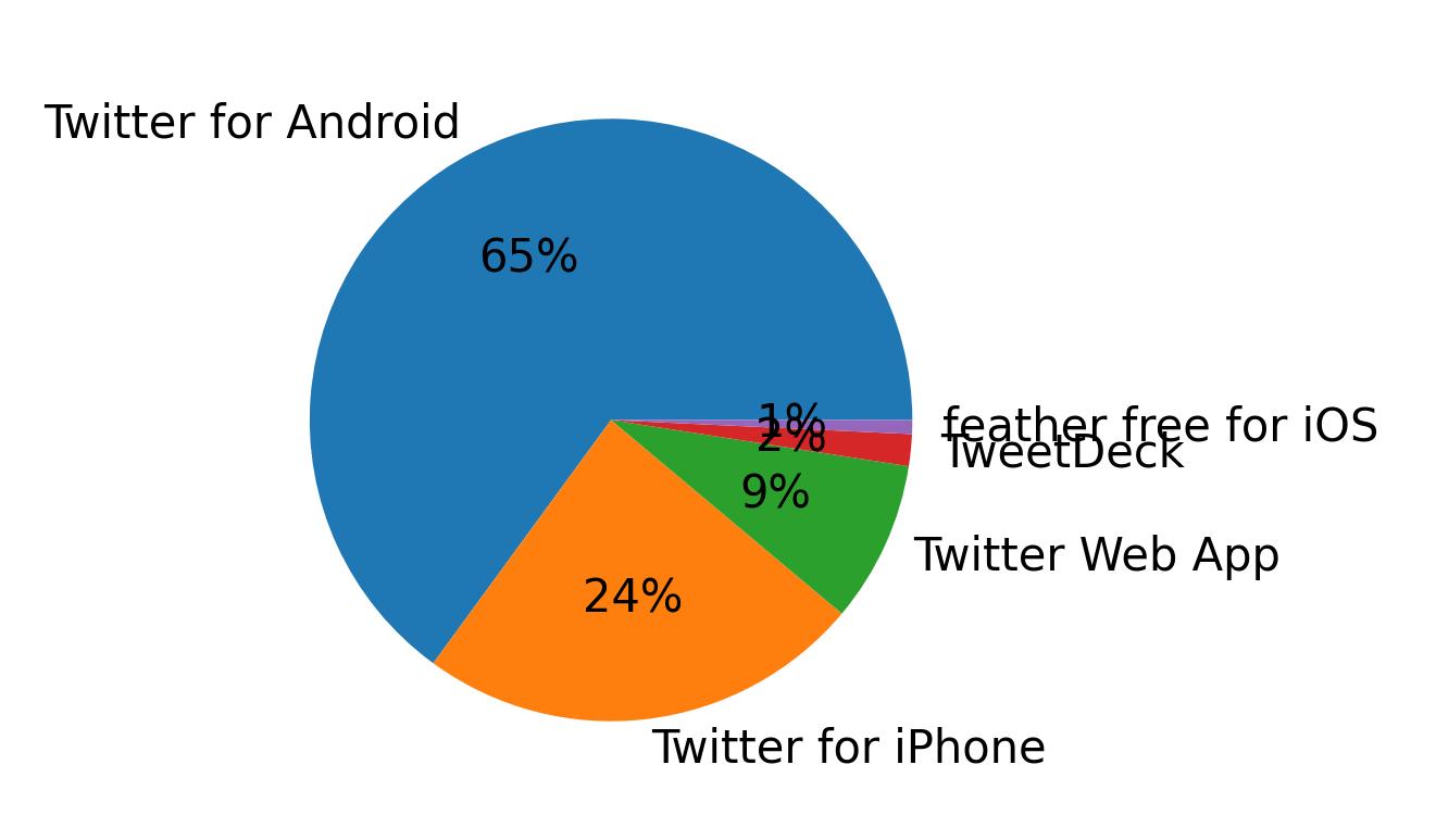 Dispositivos utilizados para tweetar
