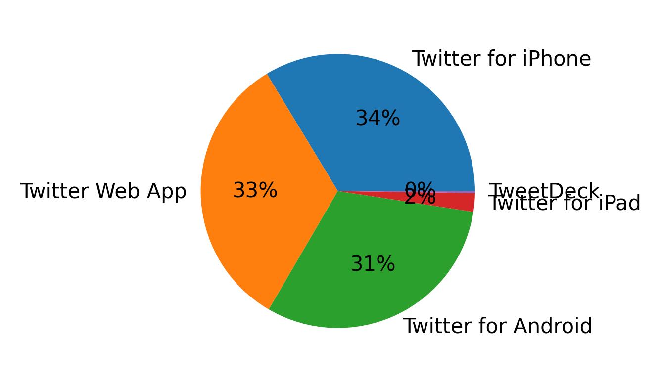 Tweet icin kullanilan cihazlar