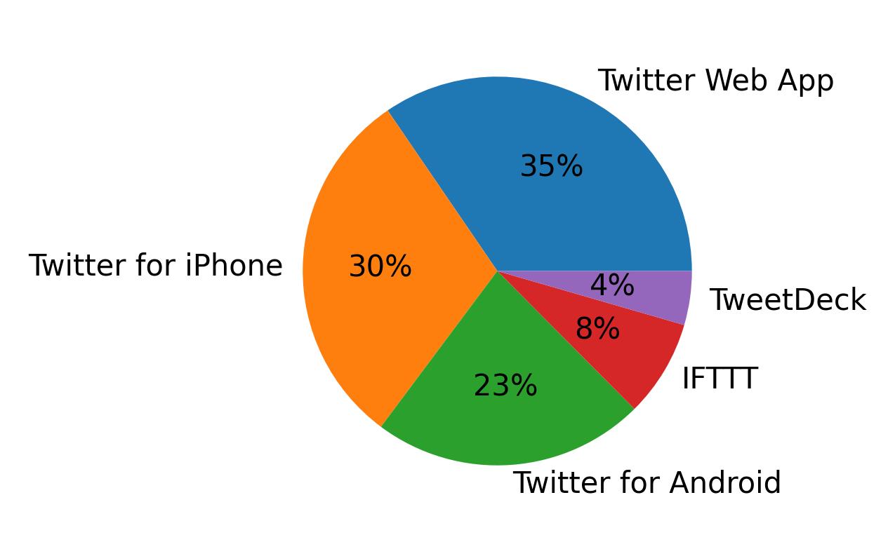 Tweet icin kullanilan cihazlar