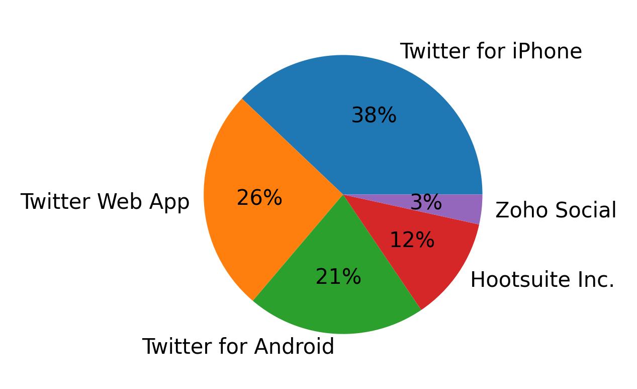 Dispositivos utilizados para tweetar