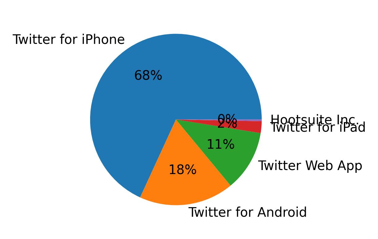 Devices used to tweet