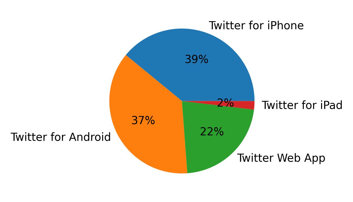 Tweet icin kullanilan cihazlar