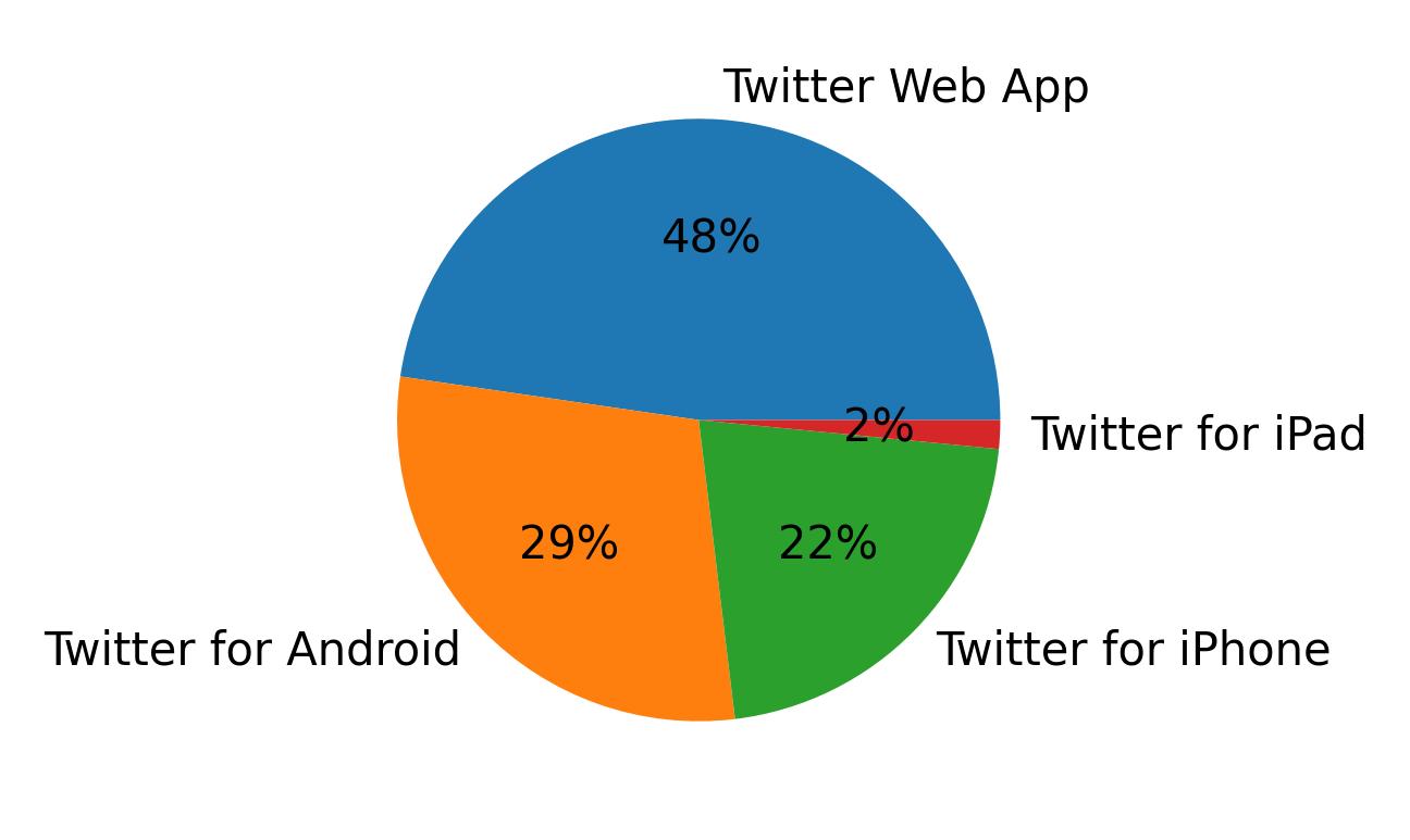 Devices used to tweet