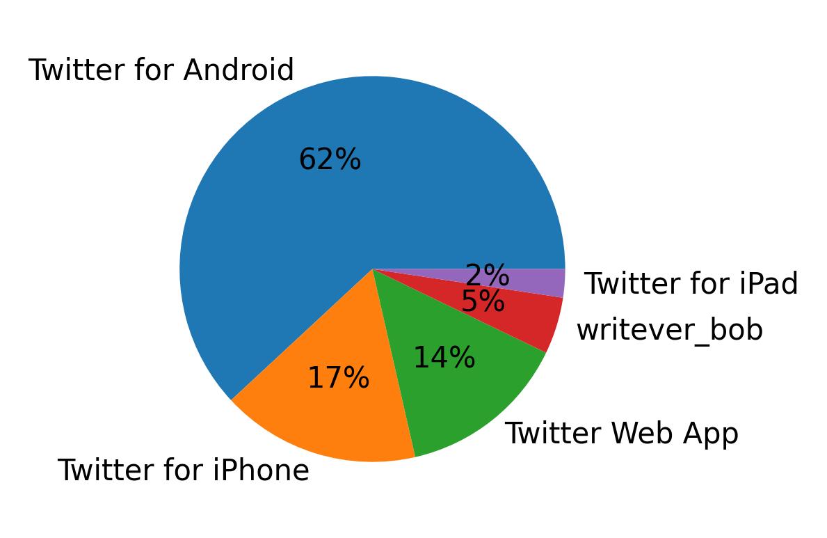 Dispositivos utilizados para tweetar