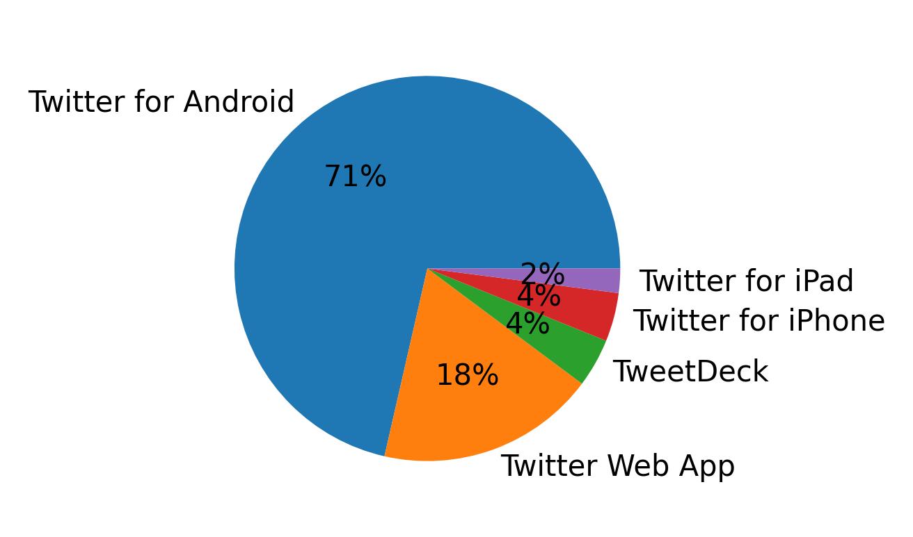 Tweet icin kullanilan cihazlar