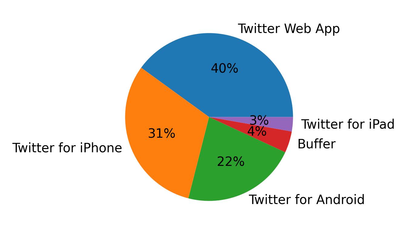 Tweet icin kullanilan cihazlar