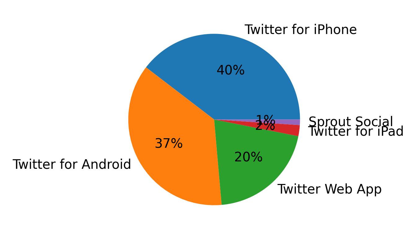 Dispositivos utilizados para tweetar
