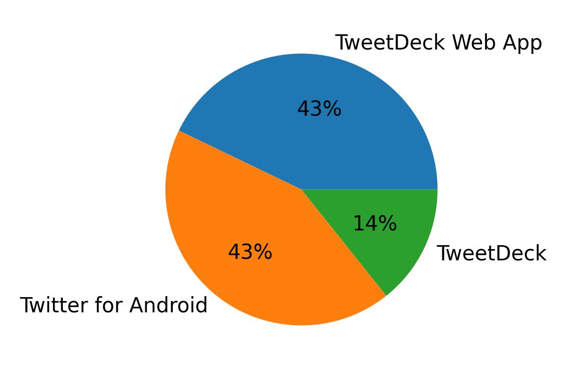 Tweet icin kullanilan cihazlar