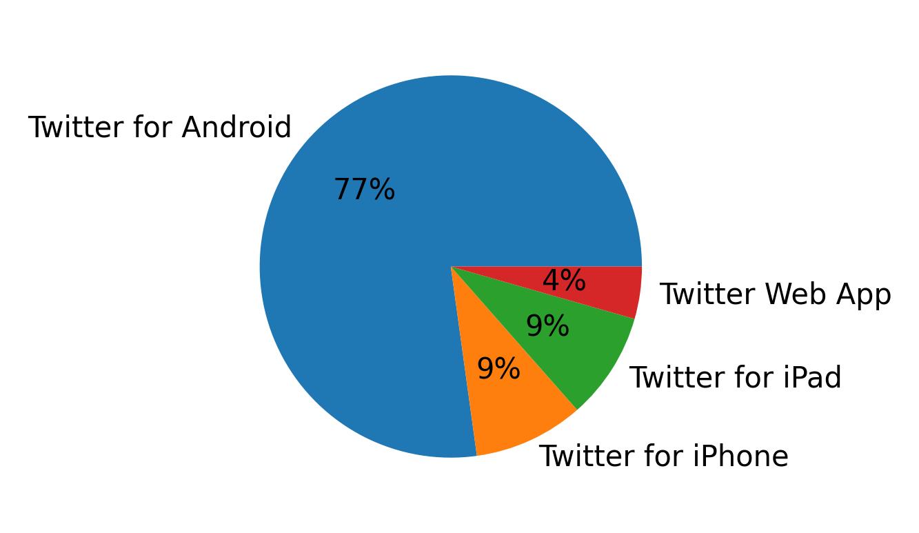 Dispositivos utilizados para tweetar
