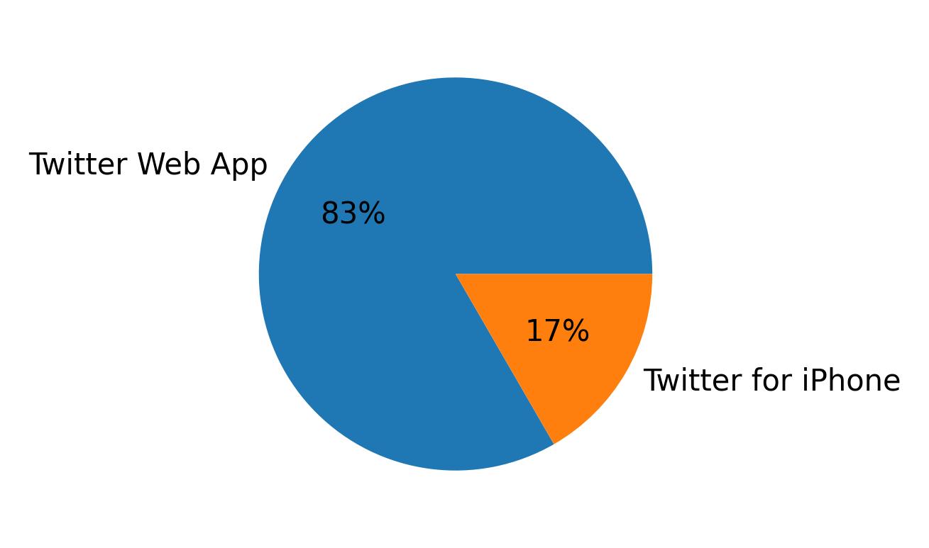 Dispositivos utilizados para tweetar