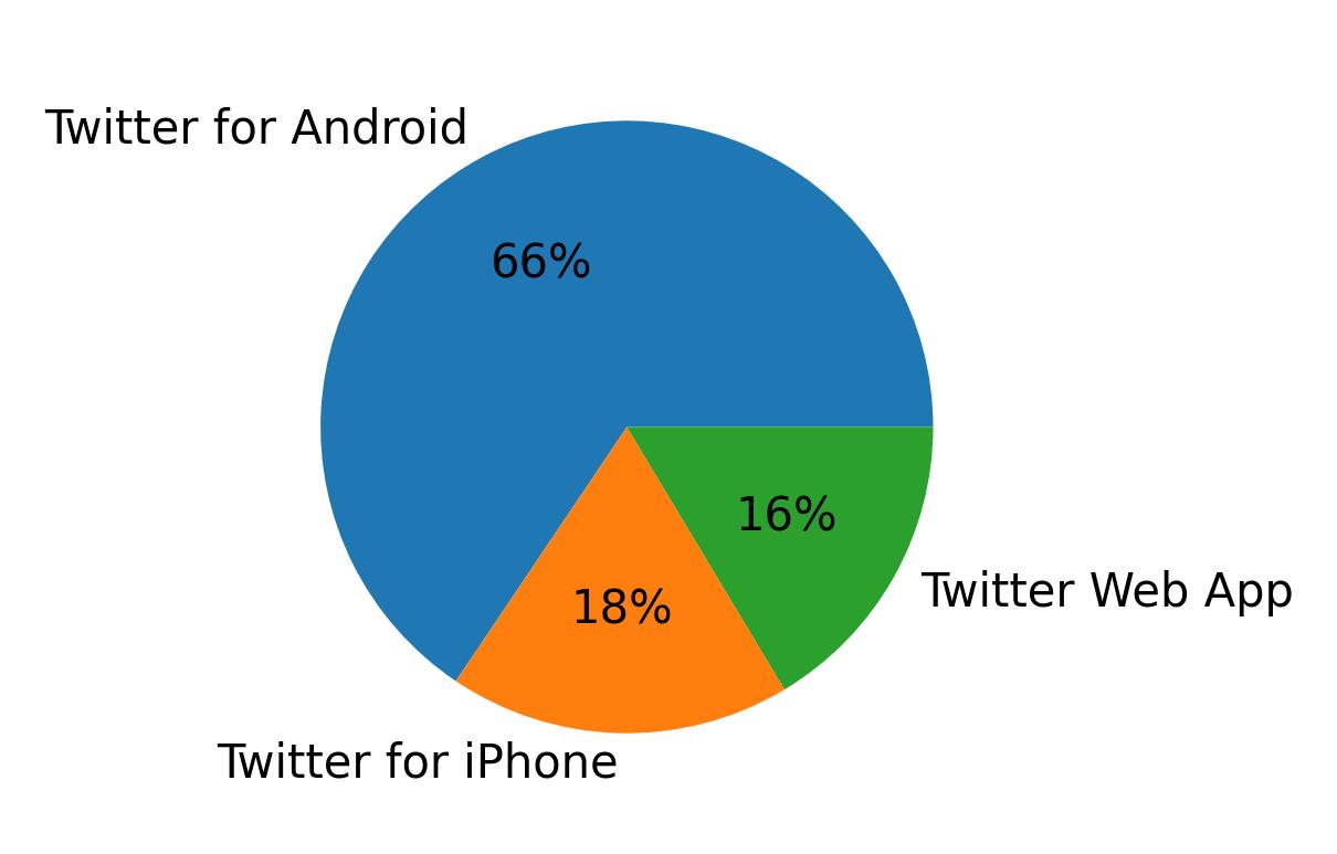 Dispositivos utilizados para tweetar