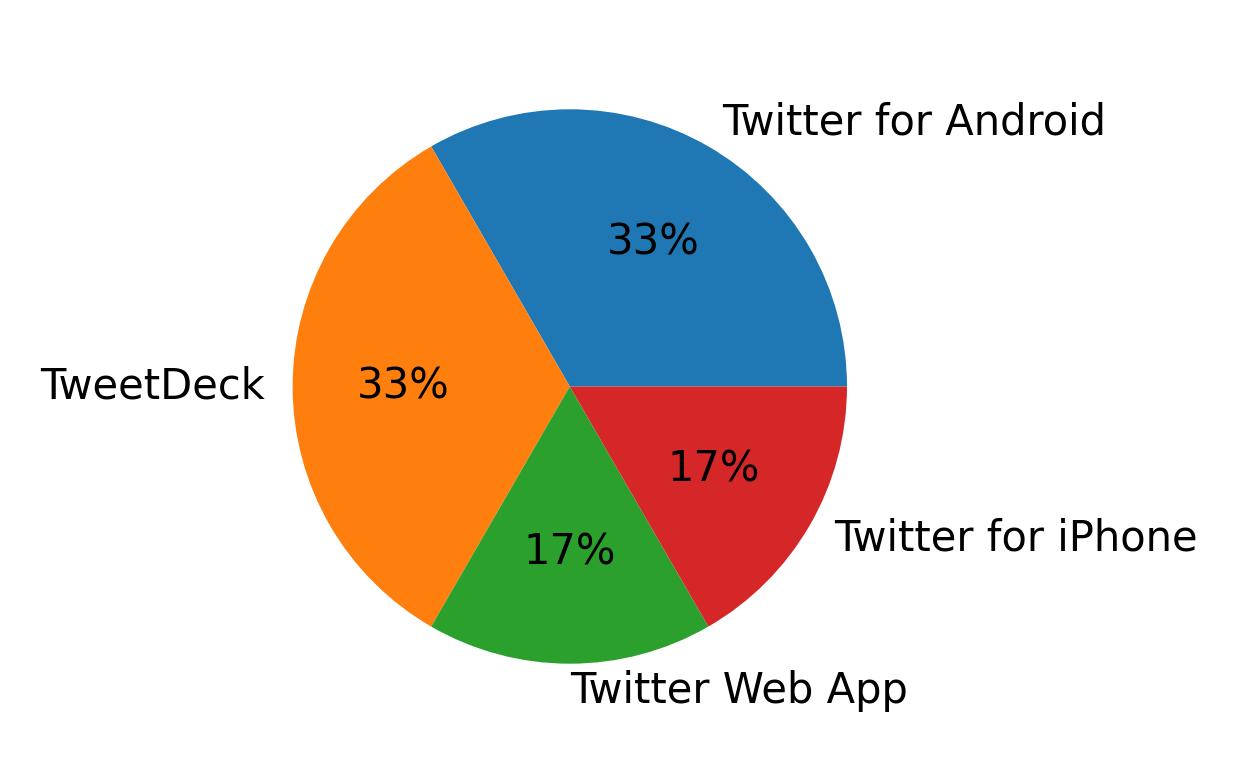 Dispositivos utilizados para tweetar