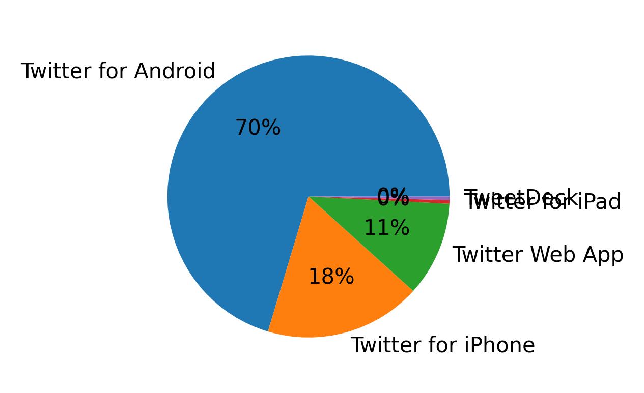 Dispositivos utilizados para tweetar