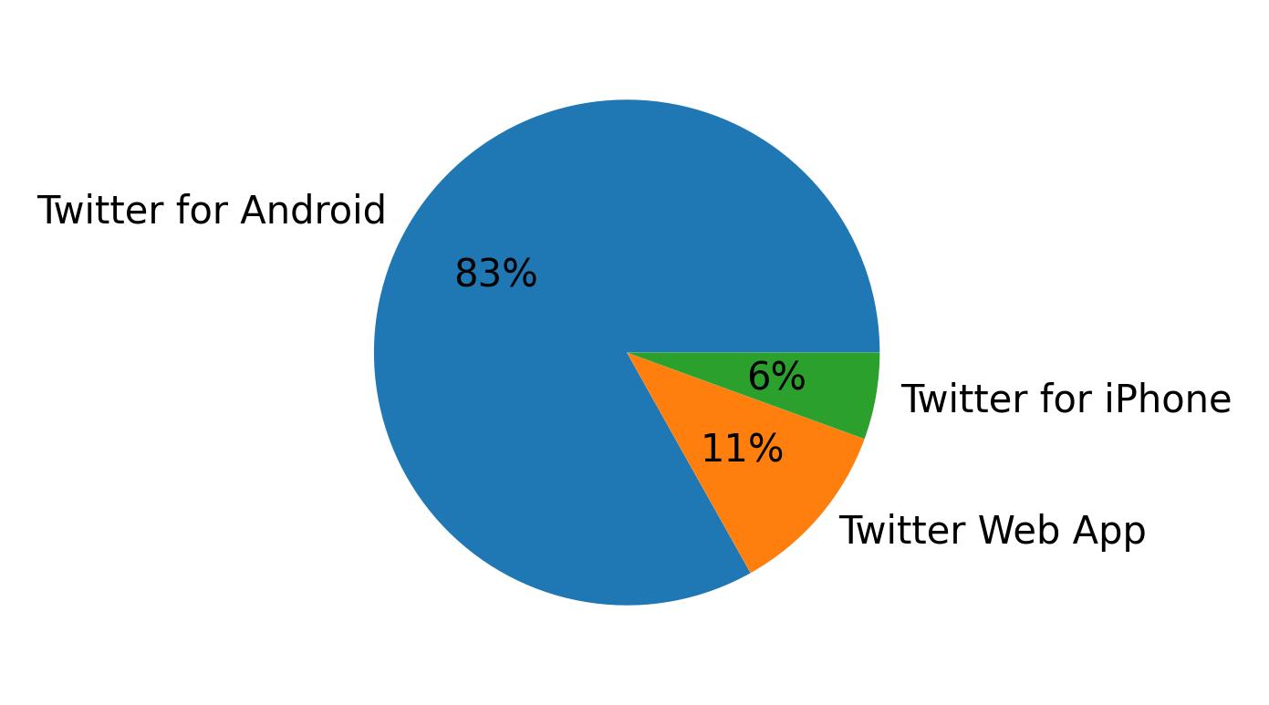 Tweet icin kullanilan cihazlar