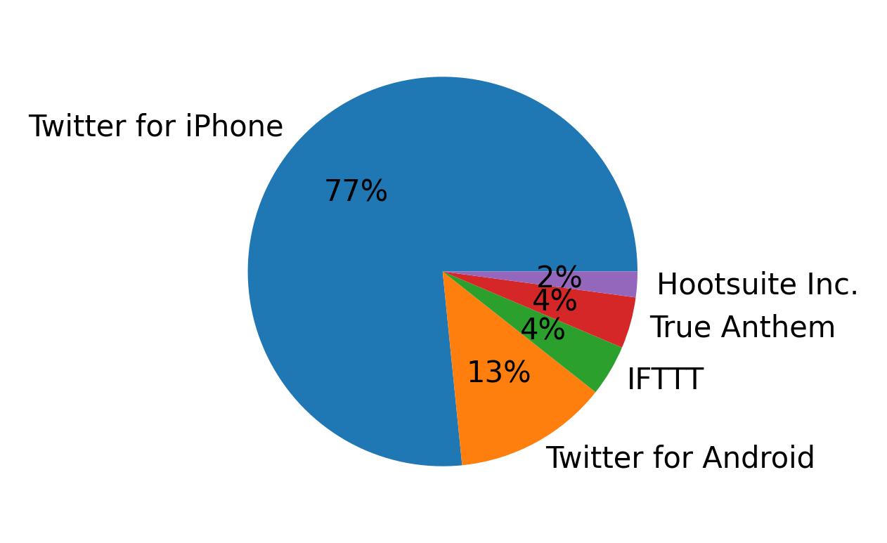 Devices used to tweet