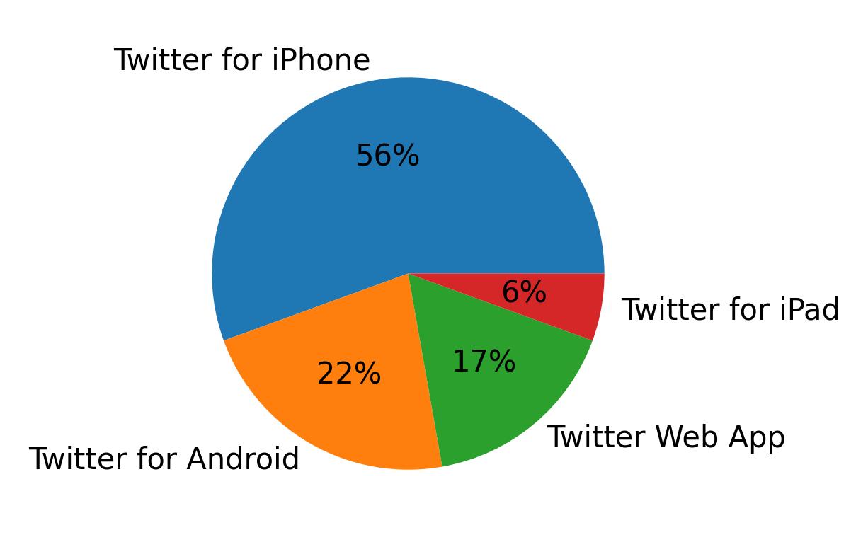 Tweet icin kullanilan cihazlar