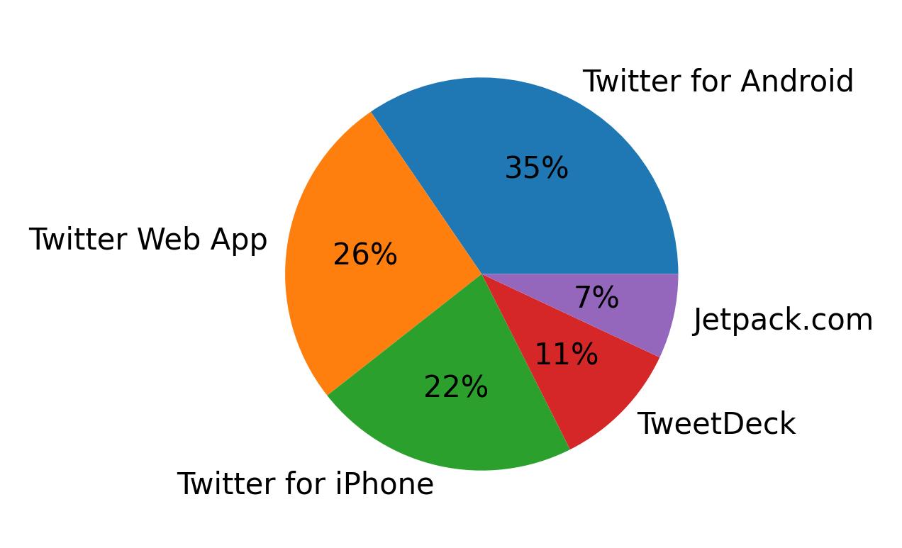 Dispositivos utilizados para tweetar