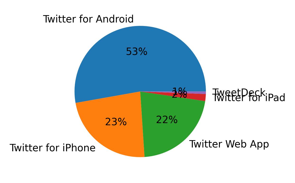 Tweet icin kullanilan cihazlar