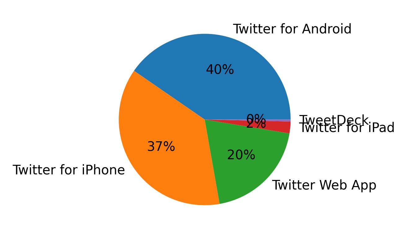Dispositivos utilizados para tweetar