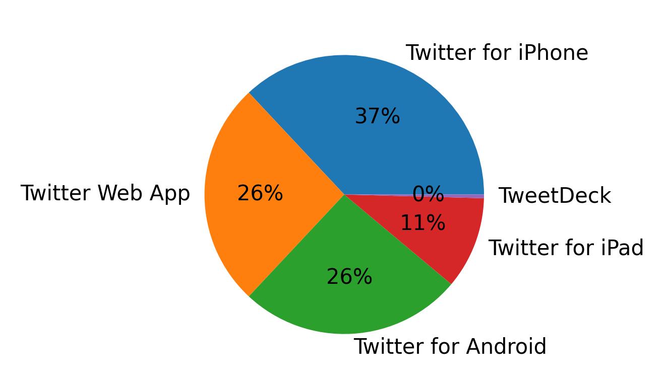 Tweet icin kullanilan cihazlar
