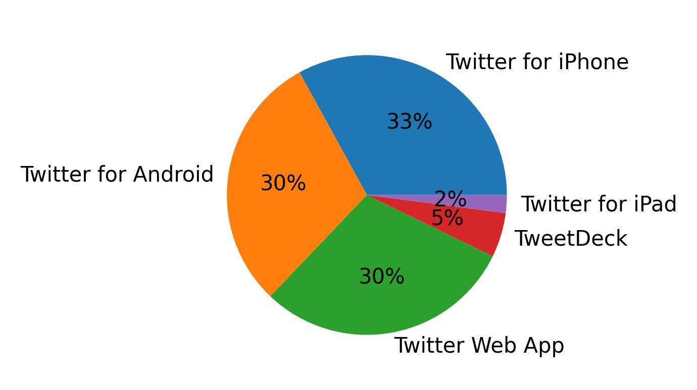 Dispositivos utilizados para tweetar