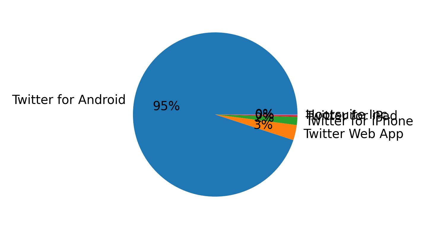Dispositivos utilizados para tweetar