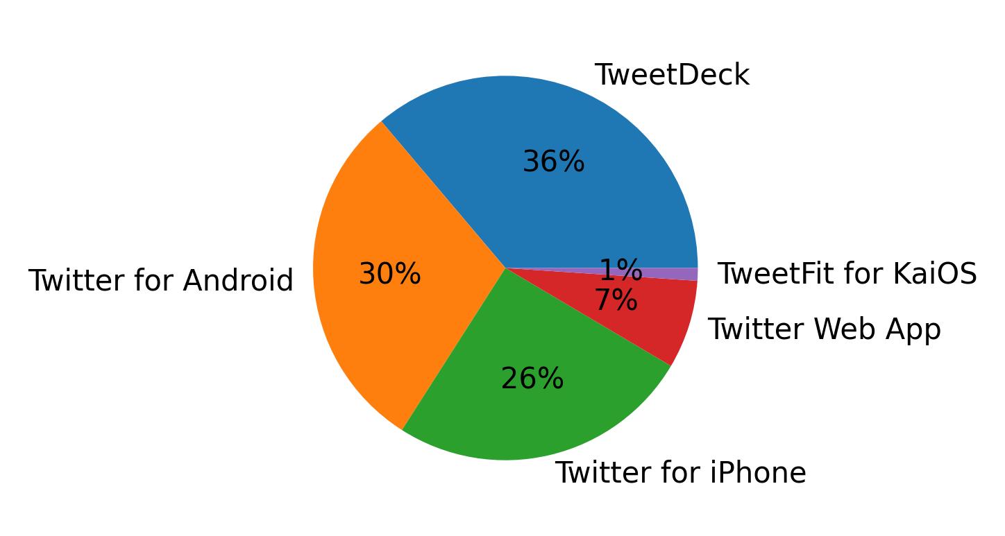 Dispositivos utilizados para tweetar
