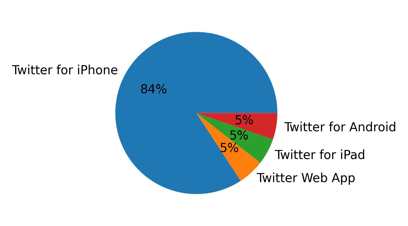 Dispositivos utilizados para tweetar