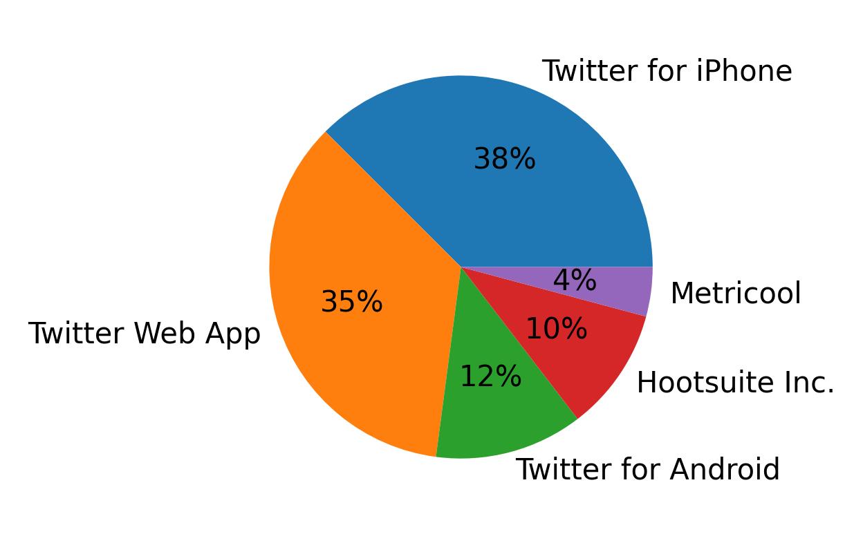 Dispositivos utilizados para tweetar